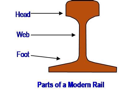 Mechanical Minds: KNOW WHY I-SECTION BEAMS ARE USED FOR RAILWAY TRACKS