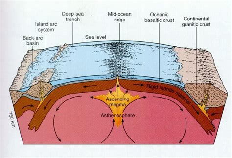 Sea Floor Spreading Animation