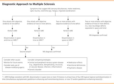 Multiple Sclerosis: A Primary Care Perspective | AAFP