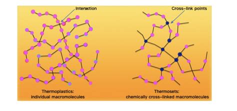 What is the difference between thermoplastic and thermoset polymers ...