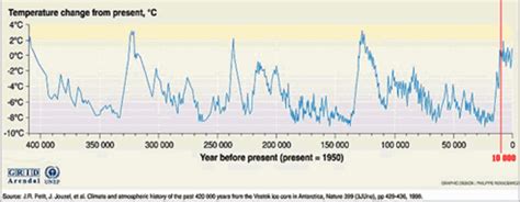 Earth's Temperature: a Brief History of Recent Changes - Owlcation