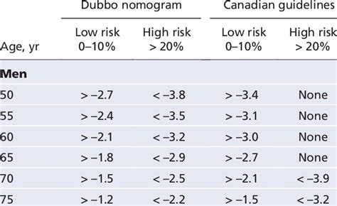 Osteoporosis T Score Chart