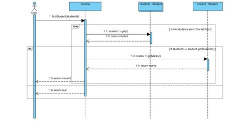 uml - Conceptually looping and breaking in a sequence diagram - Stack Overflow