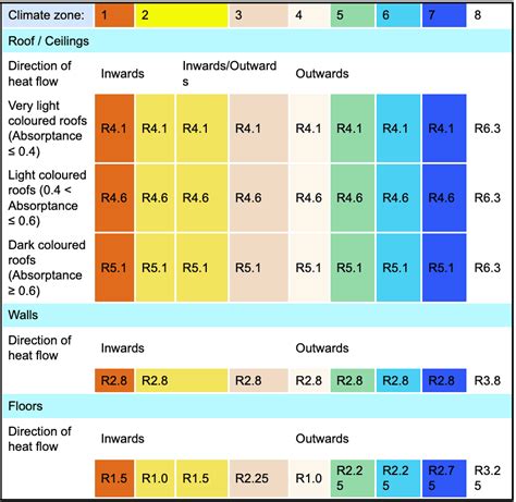 What Is R Value For Roof Insulation? Charts & Best R Values