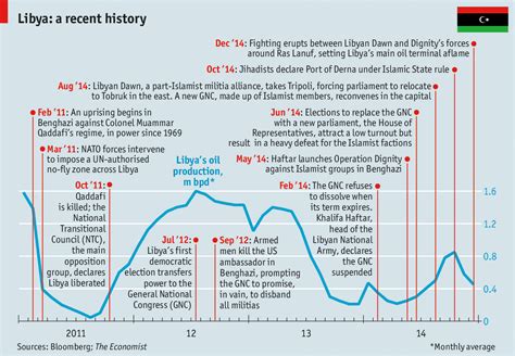 Libya’s civil war: That it should come to this | The Economist