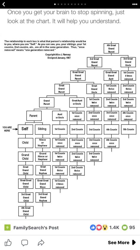 First Cousin Twice Removed Chart