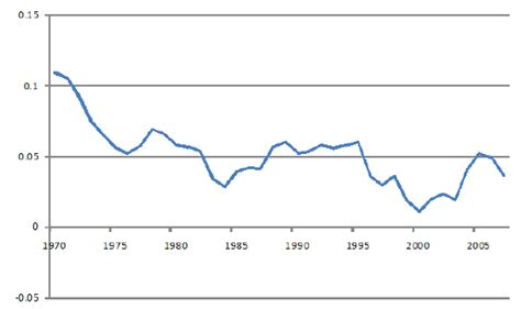 Singapore: GDP/capita growth rate, 5-year moving average. Source:... | Download Scientific Diagram