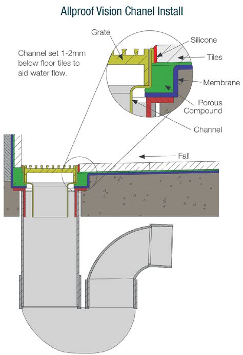 What is a puddle flange? | Products and Systems | Allproof Industries AU