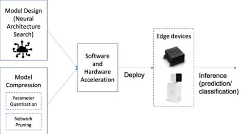 Edge AI: Framework for Healthcare Applications | Darwin Edge