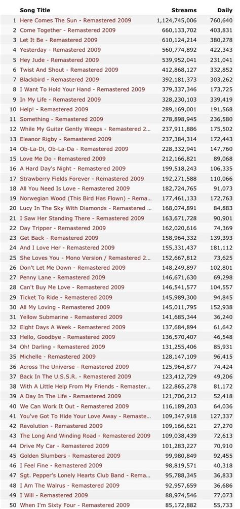 The Top 50 Most Streamed Beatles Songs on Spotify! : r/TheBeatles