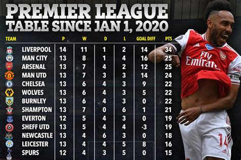 Arsenal's resurgence under Mikel Arteta revealed in Premier League 2020 ...