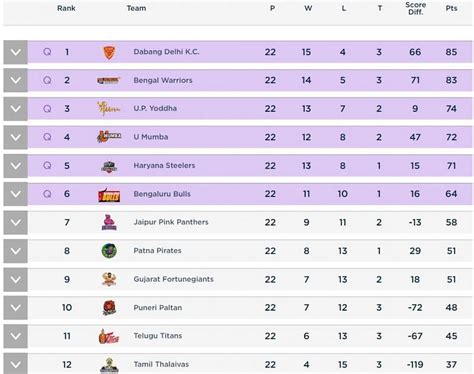 Pro Kabaddi Points Table 2019: PKL Points Table updated after the ...