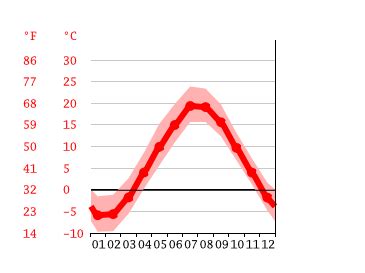 Truro climate: Weather Truro & temperature by month