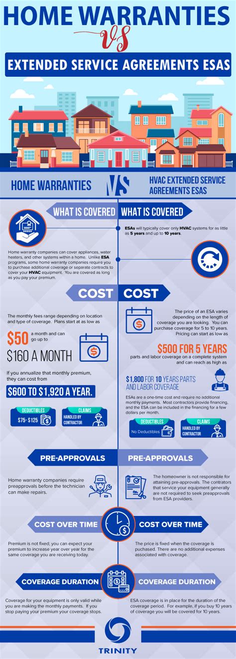 Home Warranties vs Extended Service Agreements (ESAs)