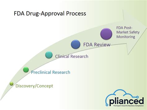 Fda Drug Approval Process Steps / FDA UPDATE - The FDA's New Drug ...