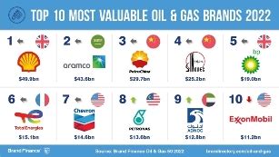 Two Middle East NOCs rank in the top 10 most valuable oil and gas brands