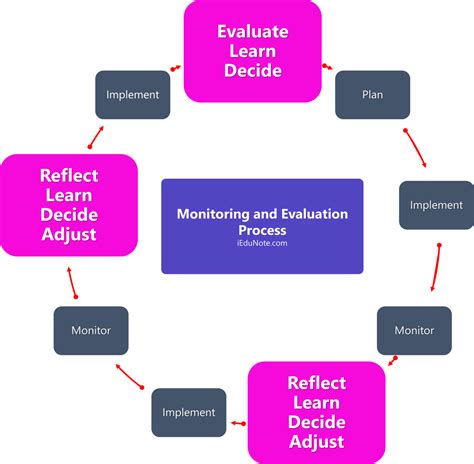 Monitoring and Evaluation: Definition, Process, Objectives, Differences