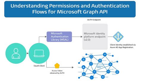 Understanding AUTH for Microsoft Graph API - MDM Tech Space