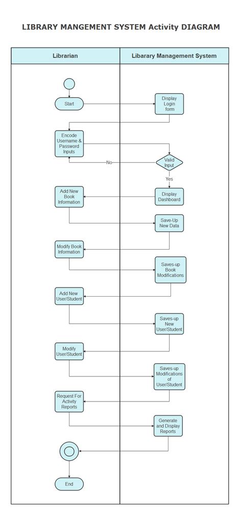 Activity Diagram For Hospital Management System With Swimlan