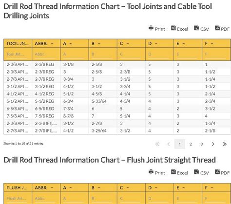 Drill Rod Thread Compatibility Chart | Drill Rod Chart