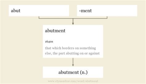 abutment | Etymology, origin and meaning of abutment by etymonline