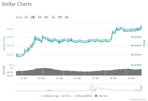 Stellar Crypto Price More Than Doubled