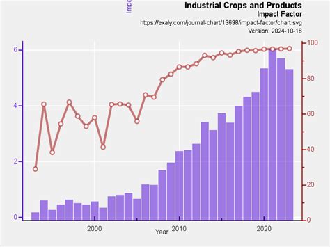 industrial crops and products