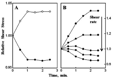 Positive and negative thixotropy in petroleum emulsions. Filled symbols... | Download Scientific ...