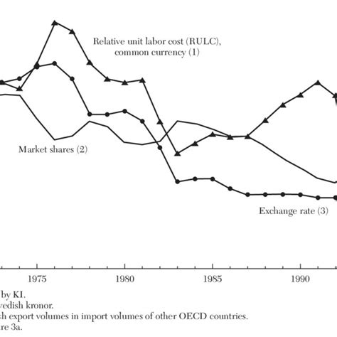 Public-Sector Expenditures, Sweden, 1960-1996, (percentage of GDP) | Download Scientific Diagram