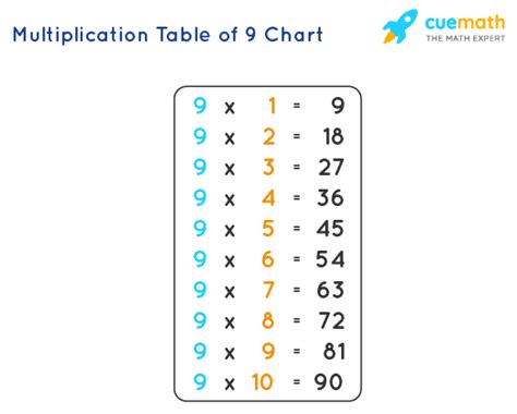 9 Times Table - Learn Table of 9 | Multiplication Table of Nine