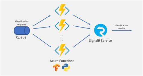 Large-Scale Serverless Machine Learning Inference with Azure Functions