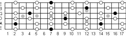 B Flat Pentatonic Scale