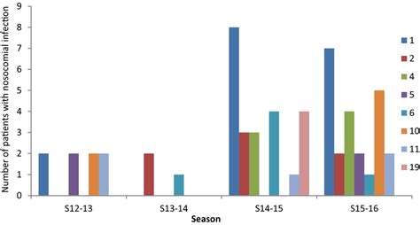 Distribution of nosocomial cases in the most frequent departments based ...