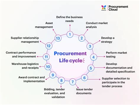 [13 Stages] of the Procurement Life Cycle Explained