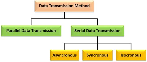 transmission method - EduPointBD