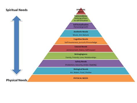 Abraham Maslow Pyramid