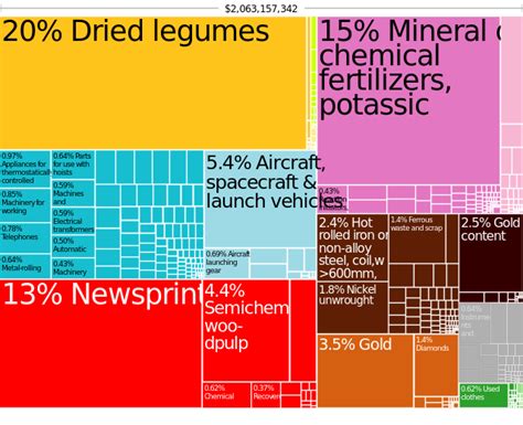 Trade between Canada and India is dominated by a few commodities – Economics for public policy