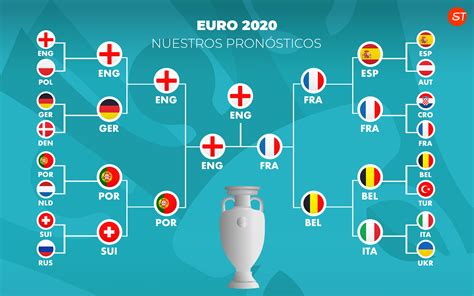 Predicciones Eurocopa 2021 (2020): nuestra tabla de pronósticos