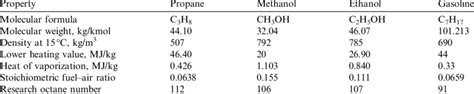 A comparison of some physical properties of propane and other engine... | Download Table