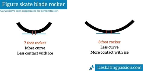 The figure skate blades (styles, profiles, tips to choose, brands)