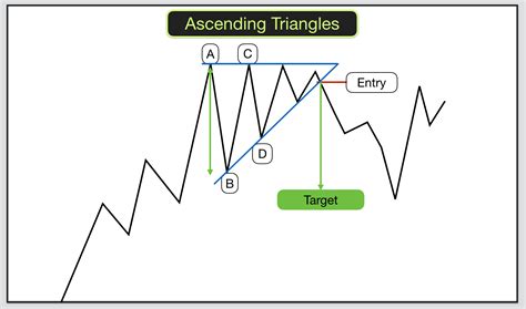 Trading triangles in chart patterns