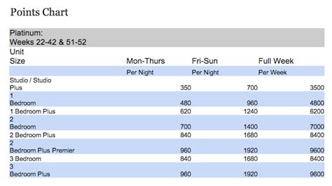 Hilton Grand Vacations Club Points Charts - Selling Timeshares, Inc.