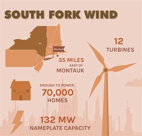 South Fork Wind Farm - Lindy Energy