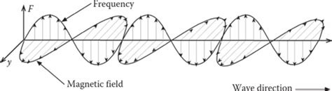 Maxwell’s Equations - Superstrings and Other Things:A Guide to Physics