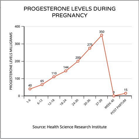 Progesterone & Fertility - Progesterone