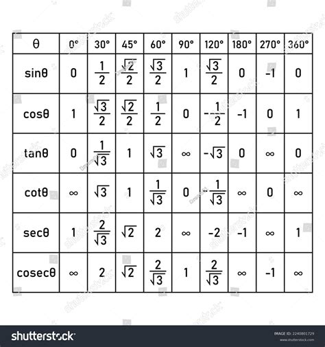 Sin Cos Tan Table Radians