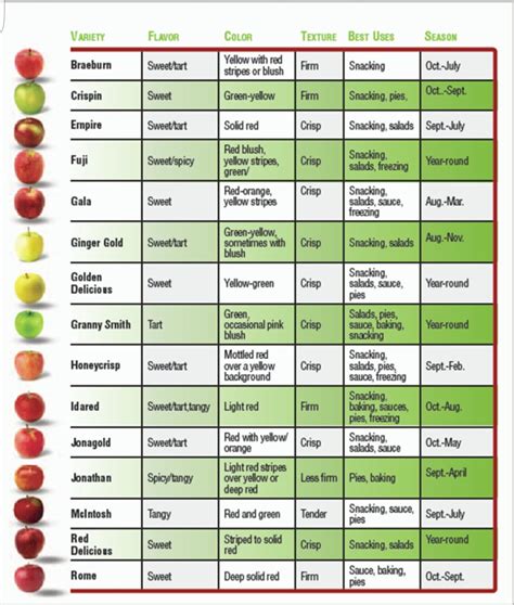 Apple chart | Apple chart, Apple season, Apple varieties