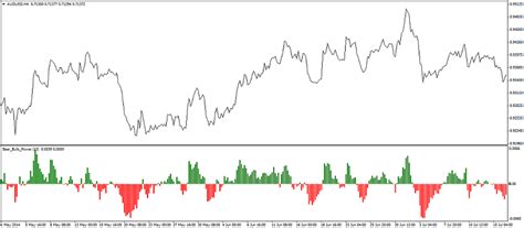 Bear Bull Power Indicator Explained