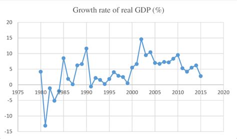 Inconsistent trend of real GDP growth rate | Download Scientific Diagram