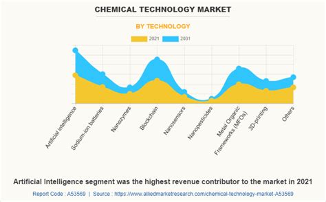 Chemical Technology Market Share, Size and Industry Forecast 2031